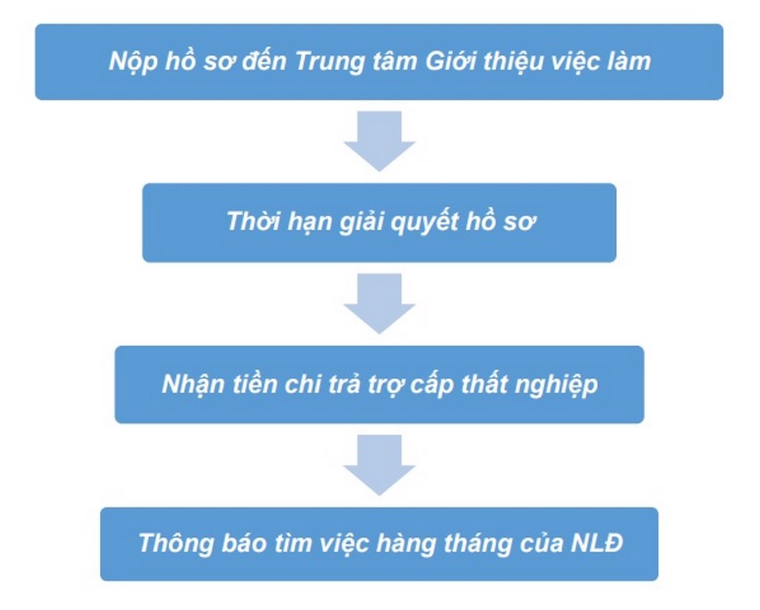 Bước 2: Thời gian giải quyết hồ sơ lãnh bảo hiểm thất nghiệp