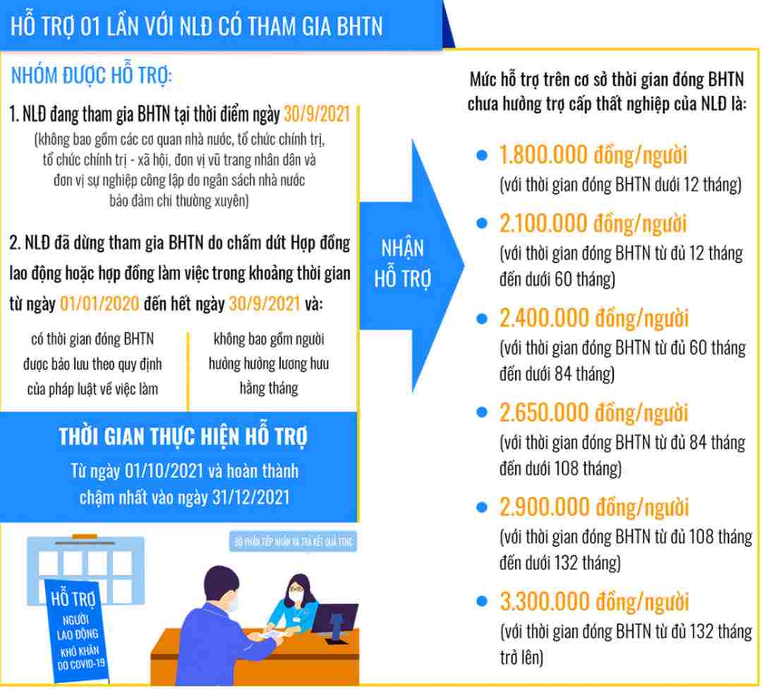 Trợ cấp mất việc năm 2022 có mức hưởng nào?