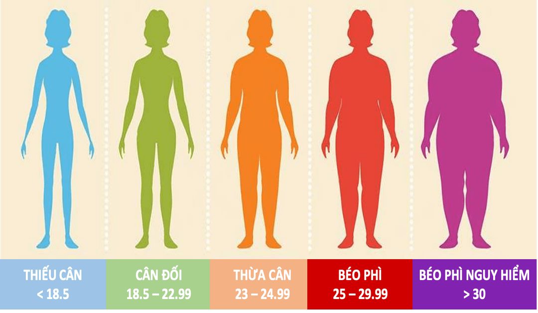 Đối chiếu bảng thông số WHO đưa ra để đánh giá chỉ tiêu BMI